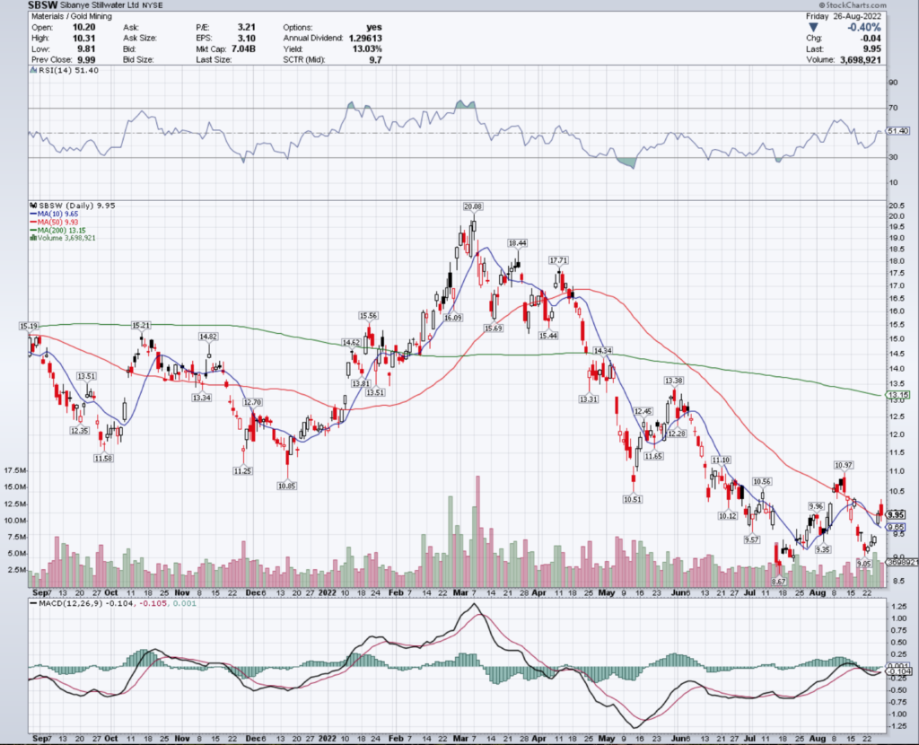 Sibanye Stillwater Ltd SBSW Stock's Technical Performance Over The Last Year