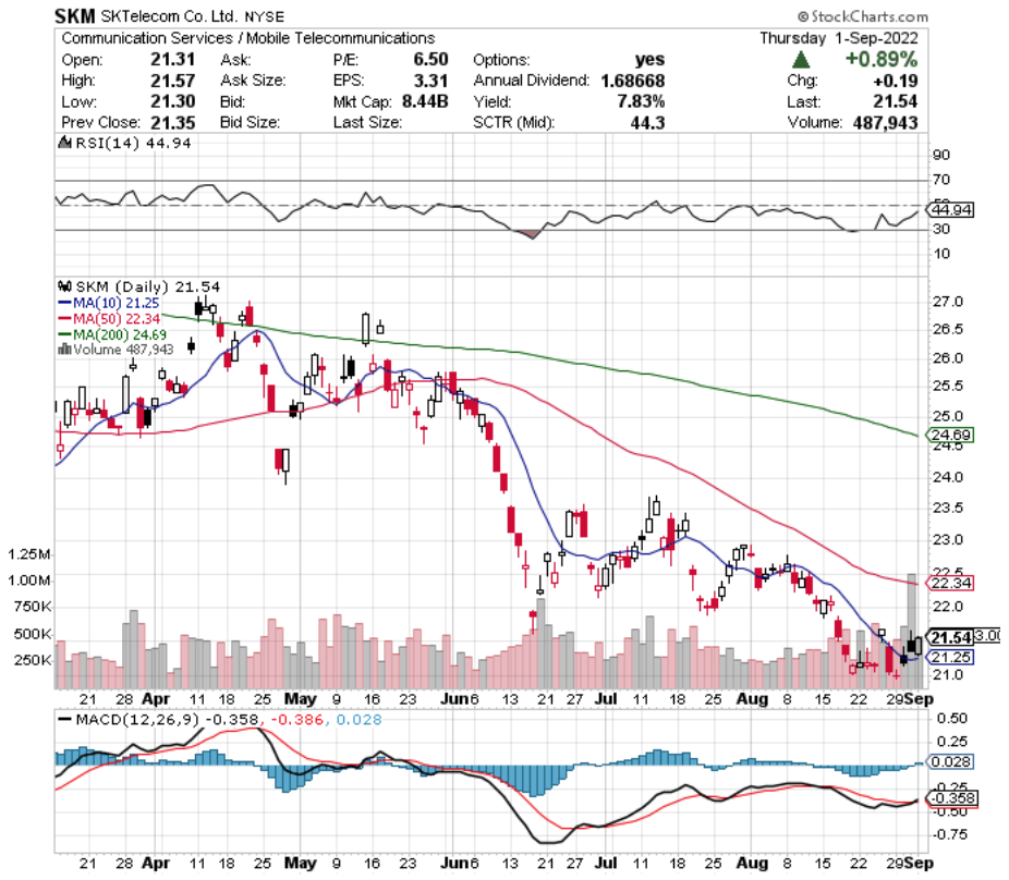 SKTelecom Co. Ltd. SKM Stock's Technical Performance Over The Last Year