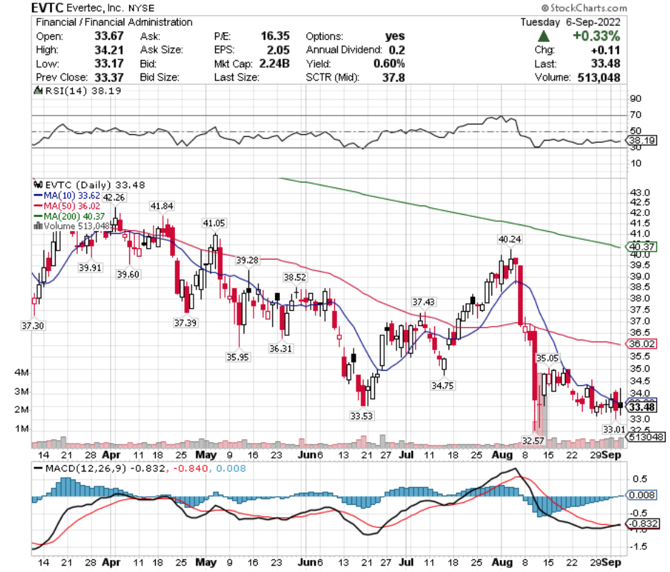 Evertec, Inc. EVTC Stock's Technical Performance Over The Last Year