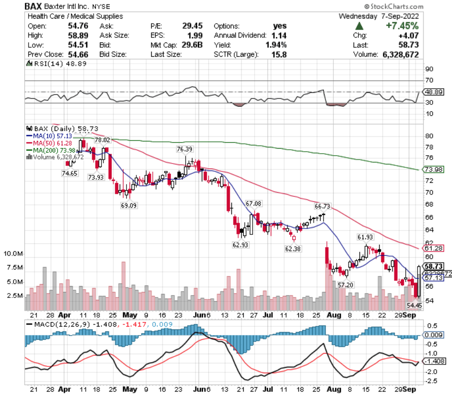 Baxter Intl Inc. BAX Stock's Technical Performance Over The Last Year