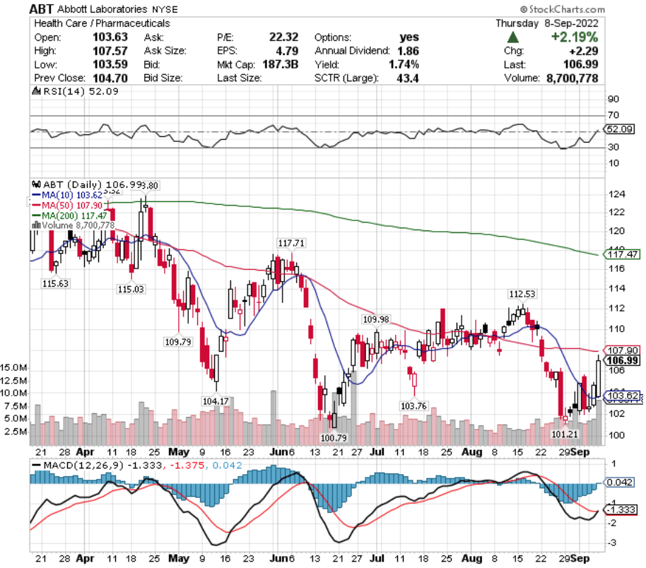 Abbott Laboratories ABT Stock's Technical Performance Over The Last Year