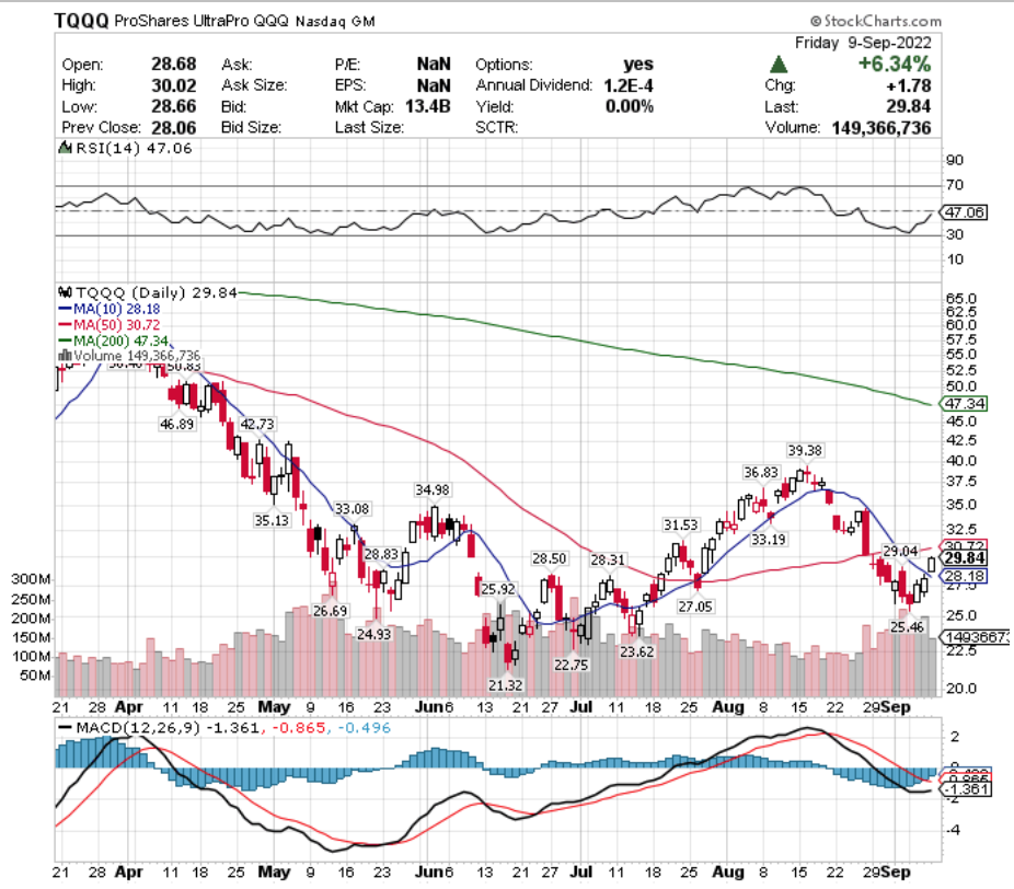 TQQQ ETF - ProShares UltraPro QQQ ETF's Technical Performance Over The Last Year