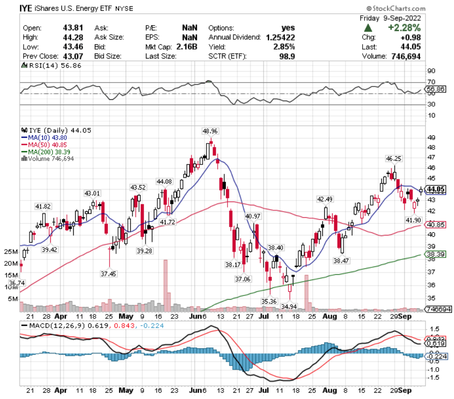 IYE ETF - iShares U.S. Energy ETF's Technical Performance Over The Last Year