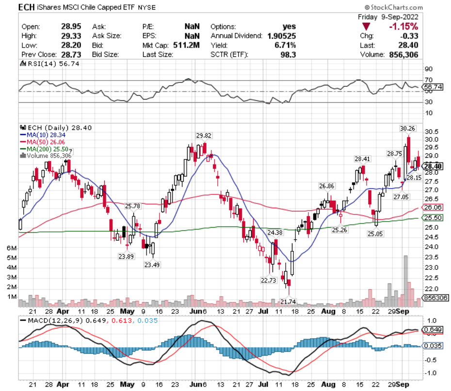 ECH ETF - iShares MSCI Chile Capped ETF's Technical Performance Over The Last Year