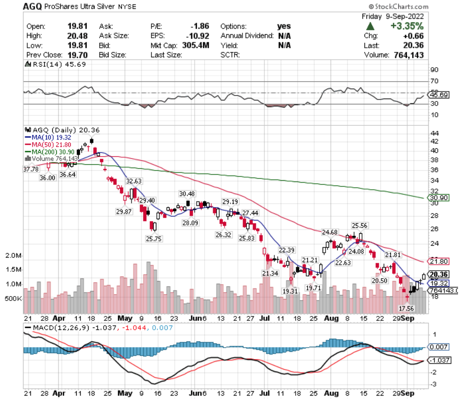 AGQ ETF - ProShares Ultra Silver ETF's Technical Performance Over The Last Year