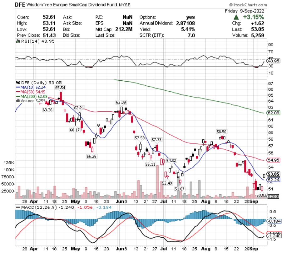 DFE ETF - WisdomTree Europe SmallCap Dividend Fund ETF's Technical Performance Over The Last Year