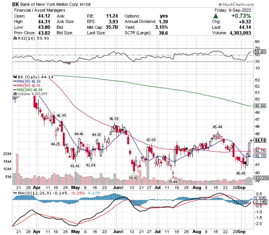 Bank of New York Mellon Corp. BK Stock's Technical Performance Over The Last Year 