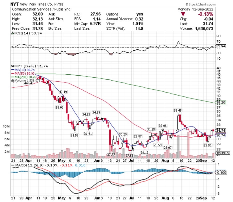 New York Times Co. NYT Stock's Technical Performance Over The Last Year