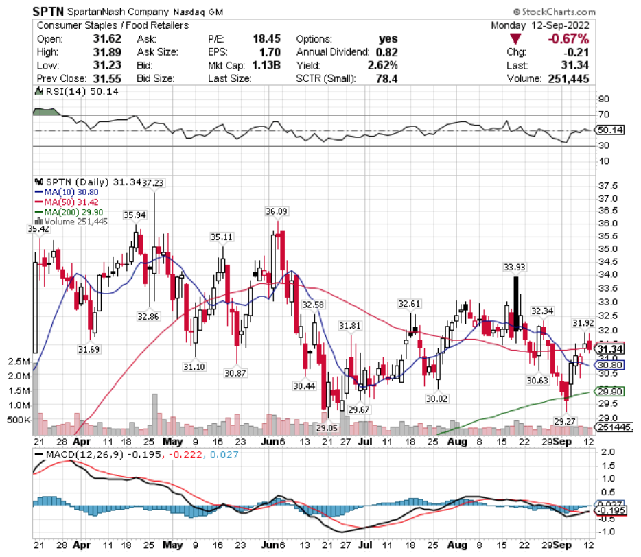 SpartanNash Company SPTN Stock's Technical Performance Over The Last Year