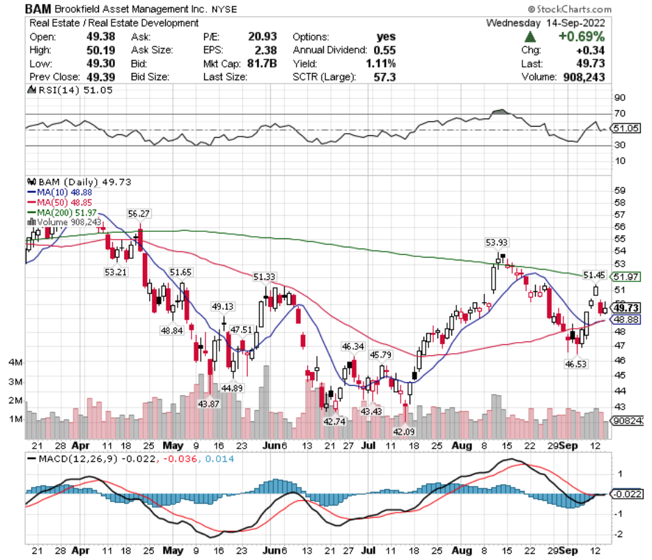 Brookfield Asset Management Inc. BAM Stock's Technical Performance Over The Last Year