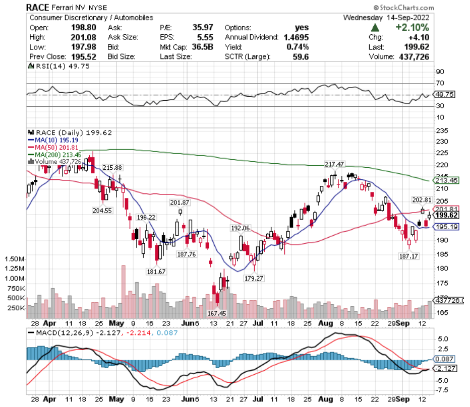 Ferrari NV RACE Stock's Technical Performance Over The Last Year
