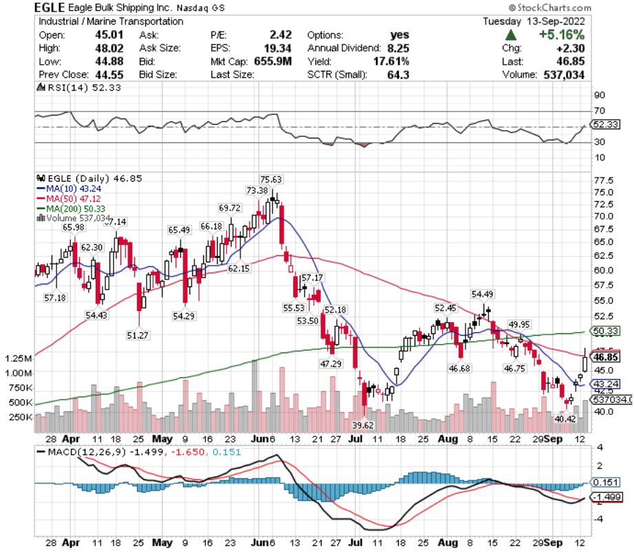 Eagle Bulk Shipping Inc. EGLE Stock's Technical Performance Over The Last Year