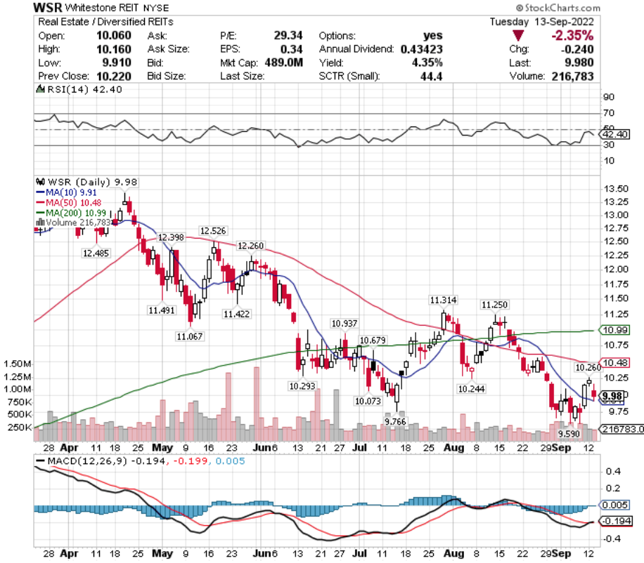 Whitestone REIT WSR Stock's Technical Performance Over The Last Year