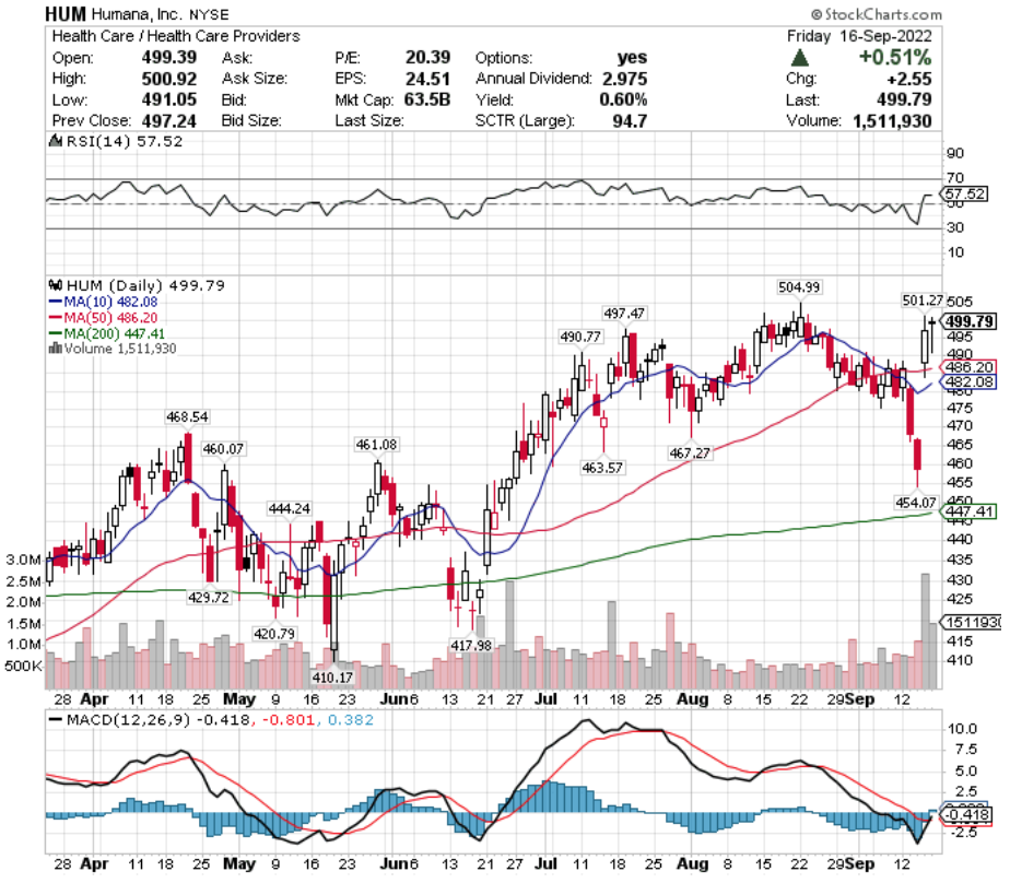 Humana, Inc. HUM Stock's Technical Performance Over The Last Year