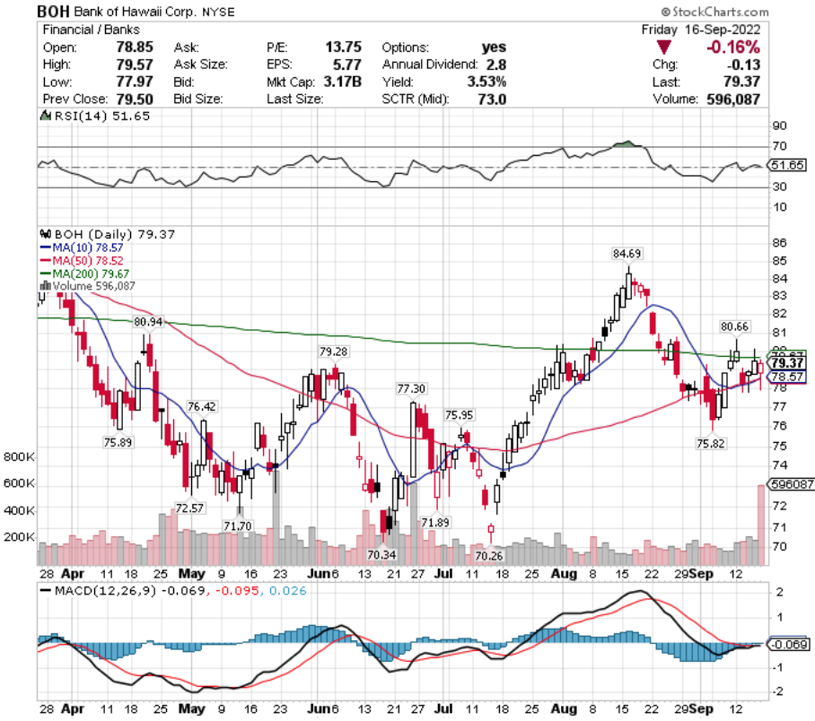 Bank of Hawaii Corp. BOH Stock's Technical Performance Over The Last Year