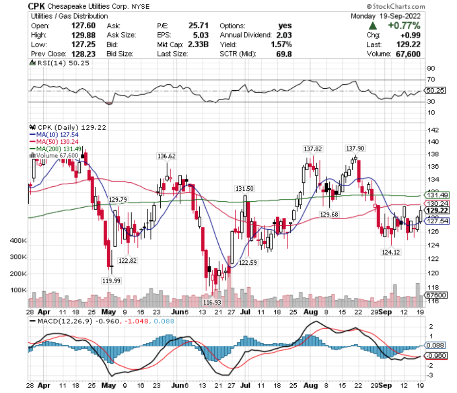 Chesapeake Utilities Corp. CPK Stock's Technical Performance Over The Last Year