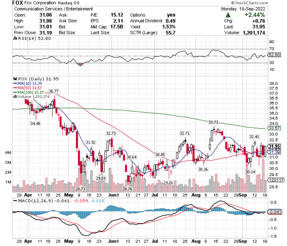 Fox Corporation FOX Stock's Technical Performance Over The Last Year