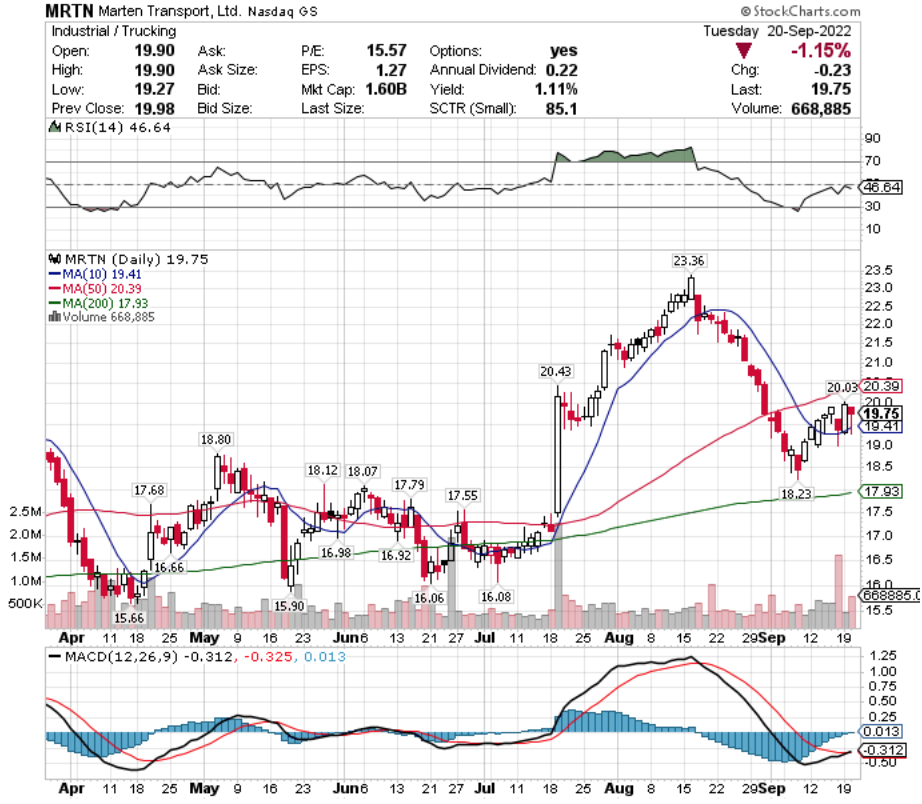 Marten Transport Ltd. MRTN Stock's Technical Performance Over The Last Year