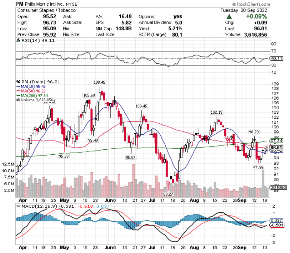 Philip Morris Intl Inc. PM Stock's Technical Performance Over The Last Year