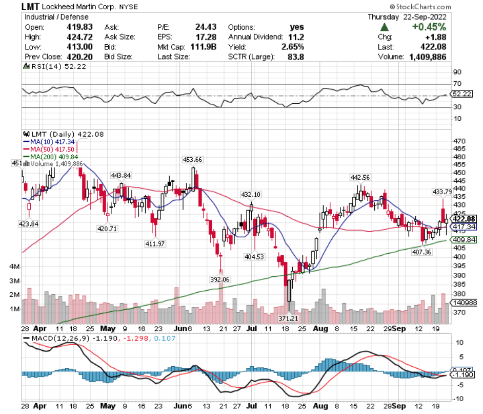 Lockheed Martin Corp. LMT Stock's Technical Performance Over The Last Year