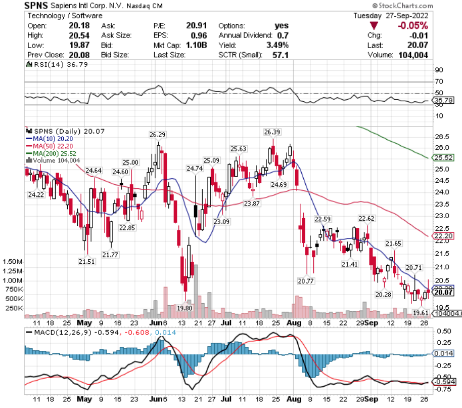 Sapiens Intl Corp. N.V. SPNS Stock's Technical Performance Over The Last Year