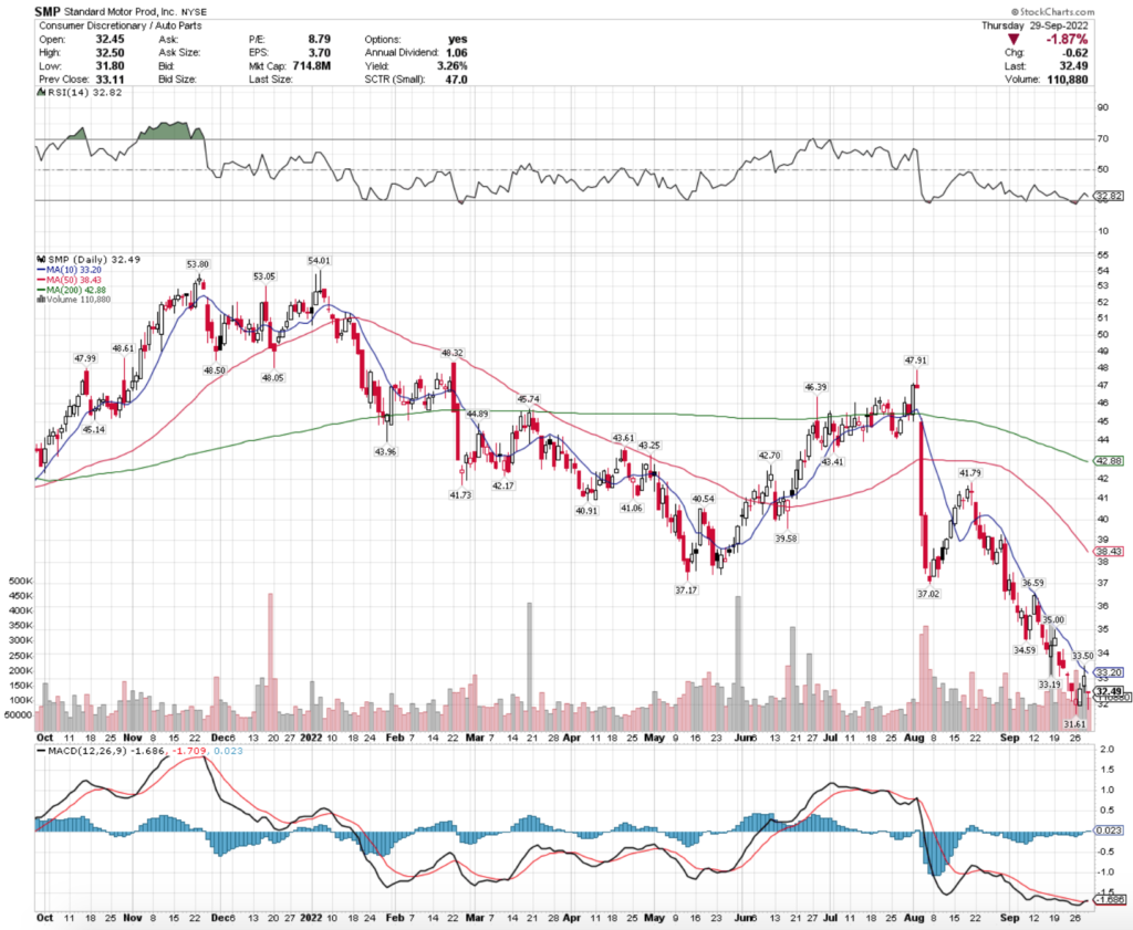 Standard Motor Products Inc. SMP Stock's Technical Performance Over The Last Year