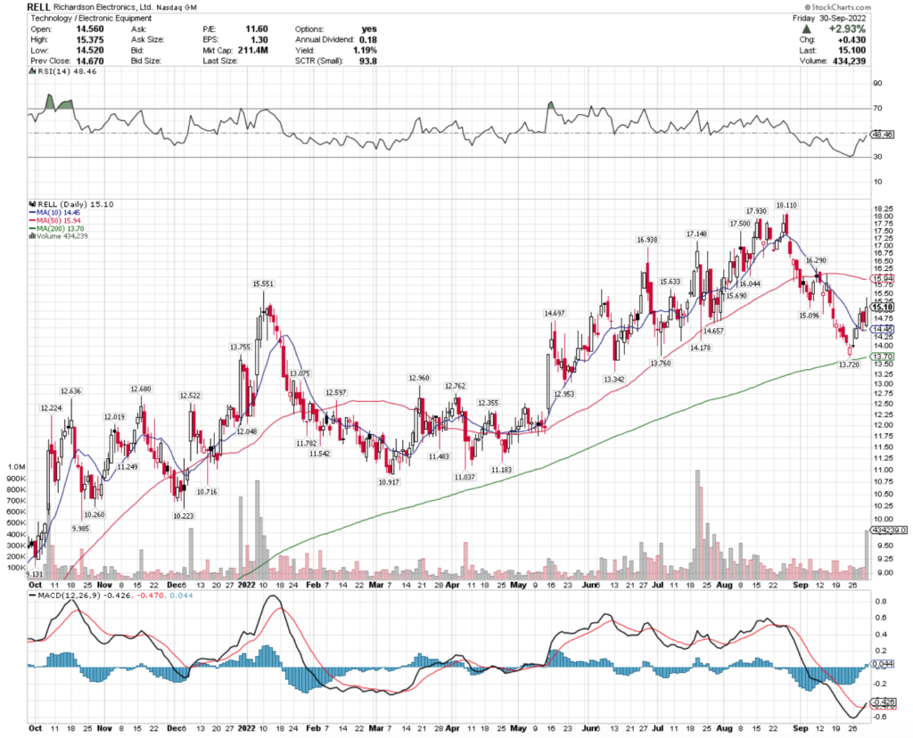 Richardson Electronics, LTD. RELL Stock's Technical Performance Over The Last Year