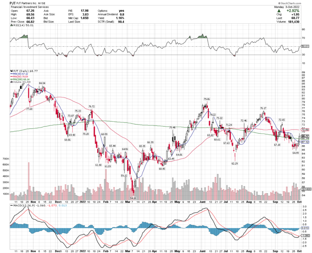 PJT Partners Inc. PJT Stock's Technical Performance Over The Last Year