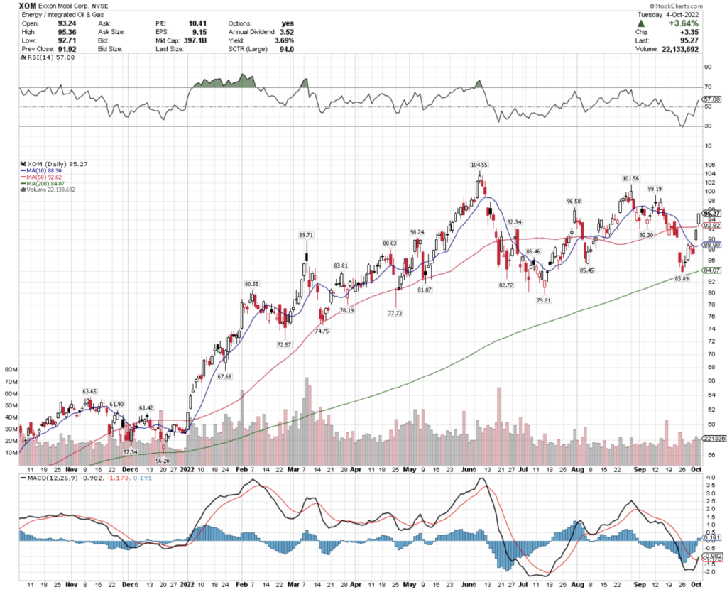 Exxon Mobil Corp. XOM Stock's Technical Performance Over The Last Year