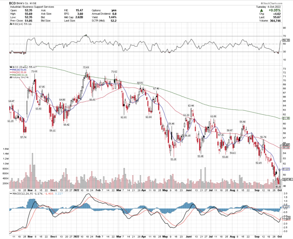 Brink's Co. BCO Stock's Technical Performance Over The Last Year