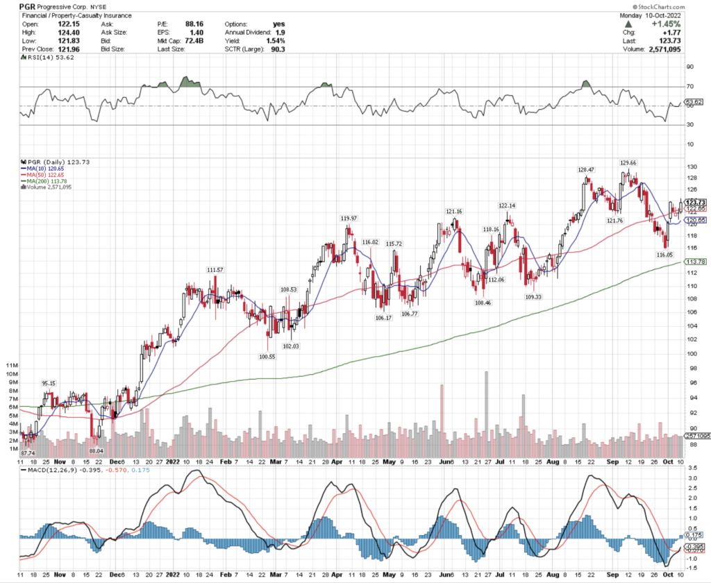 Progressive Corp. PGR Stock's Technical Performance Over The Last Year