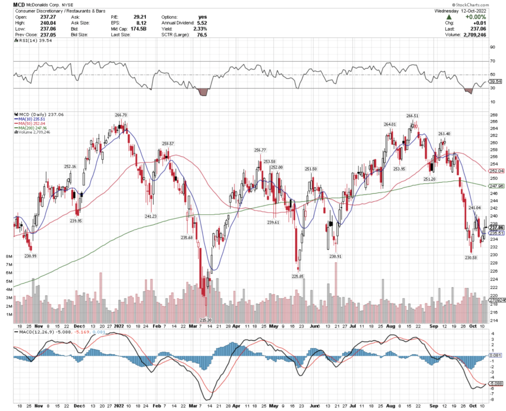 McDonalds Corp. MCD Stock's Technical Performance Over The Last Year