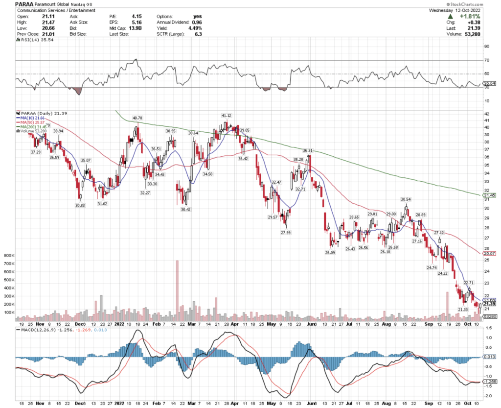 Paramount Global PARAA Stock's Technical Performance Over The Last Year