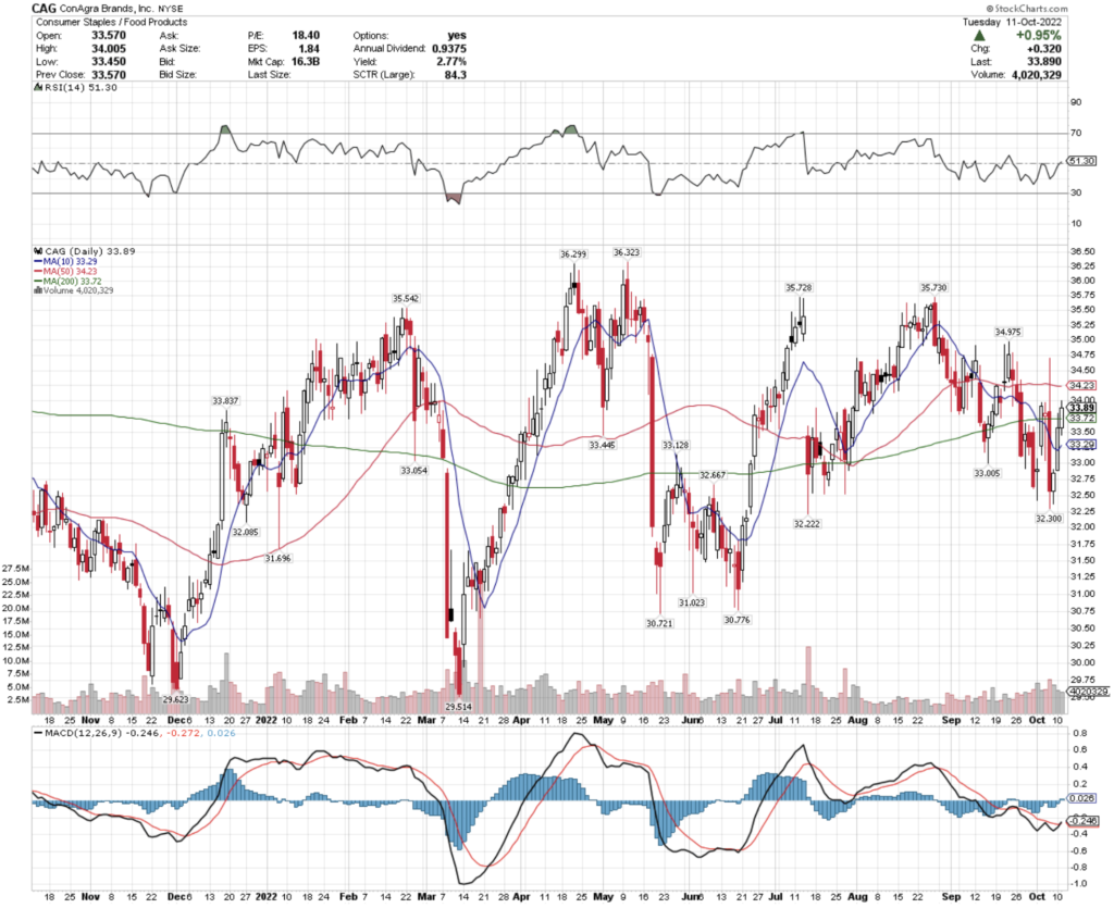 ConAgra Brands, Inc. CAG Stock's Technical Performance Over The Last Year