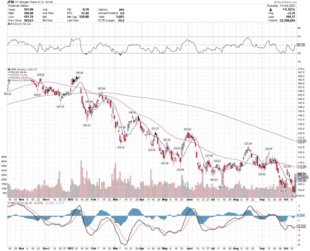 J.P. Morgan Chase & Co. JPM Stock's Technical Performance Broken Down