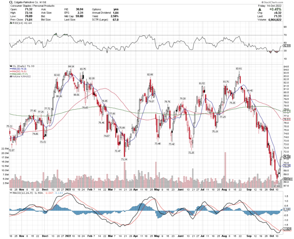 Colgate-Palmolive Co. CL Stock's Technical Performance Over The Last Year