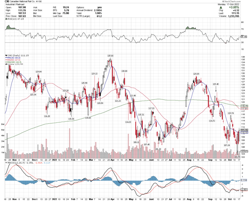 Canadian National Rail Co. CNI Stock's Technical Performance Over The Last Year