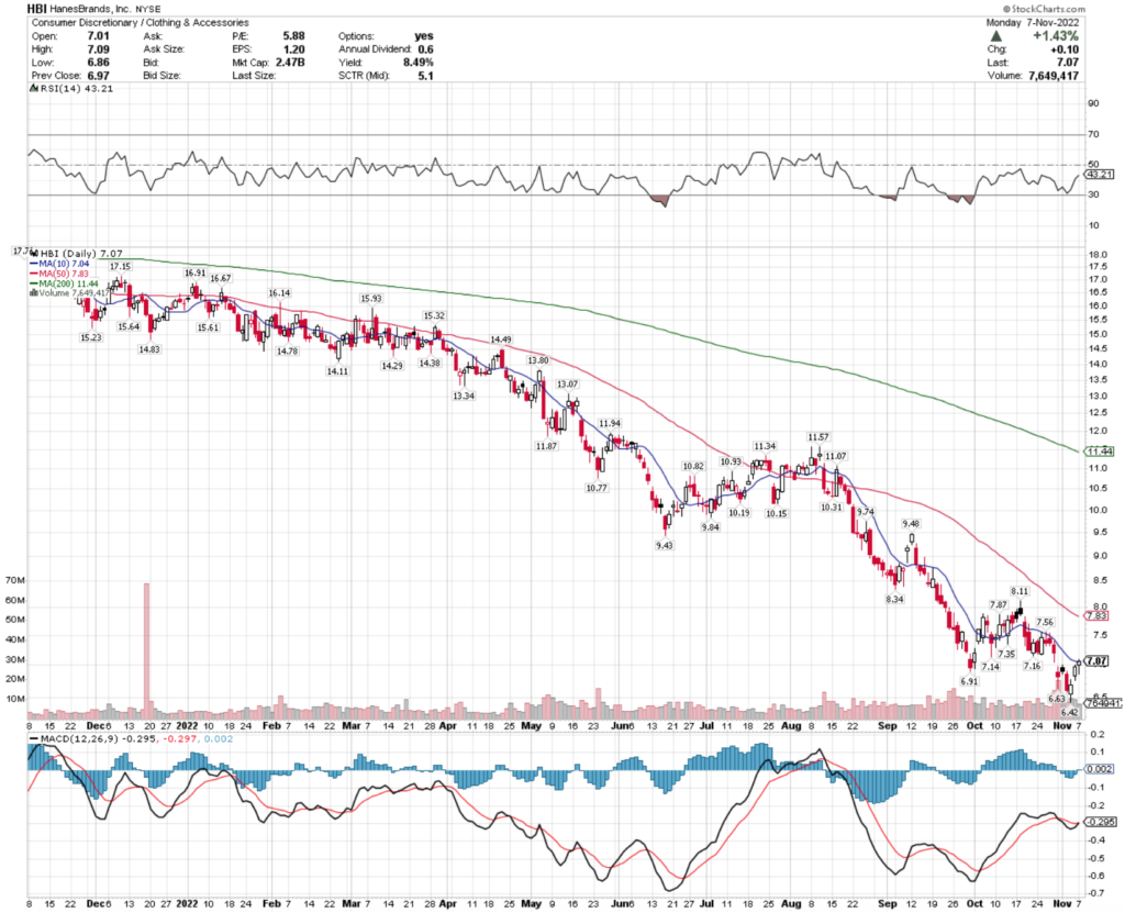 HanesBrands, Inc. HBI Stock's Technical Performance Over The Last Year