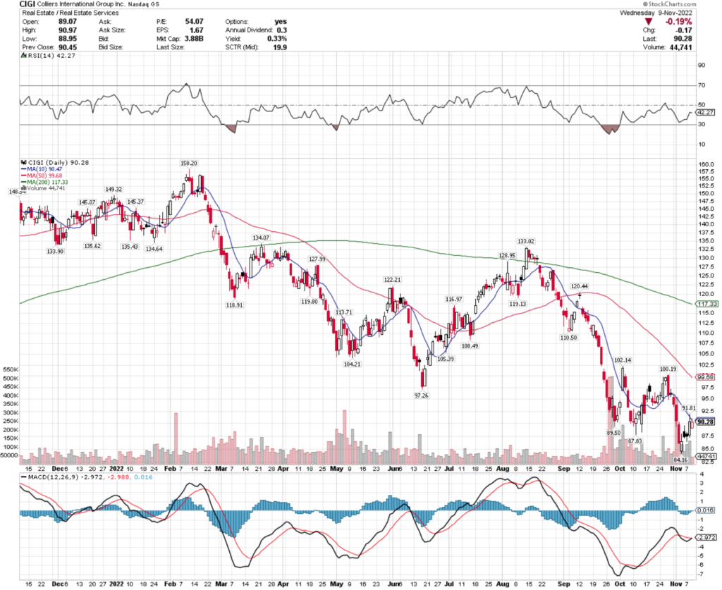 Colliers International Group Inc. CIGI Stock's Technical Performance Over The Last Year