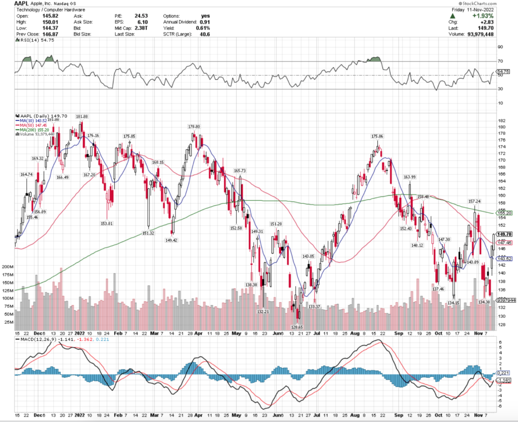 Apple, Inc. AAPL Stock's Technical Performance Over The Last Year