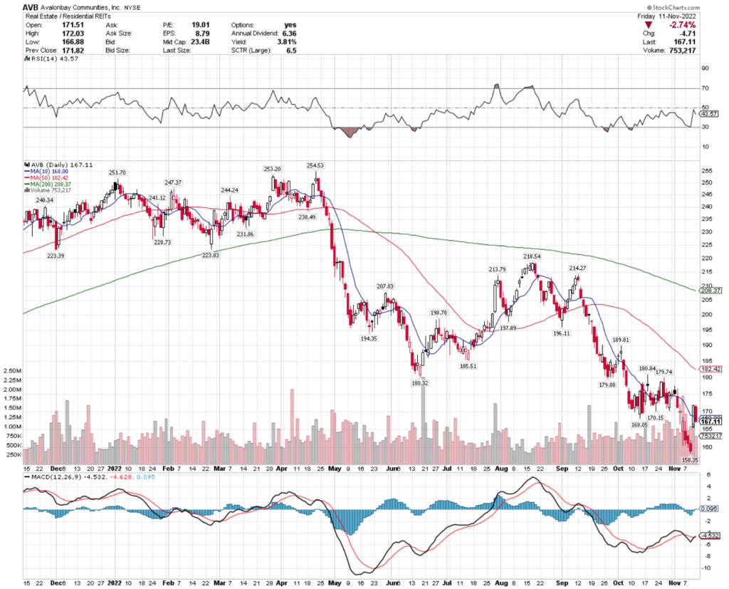 Avalon Bay Communities, Inc. AVB Stock's Technical Performance Over The Last Year