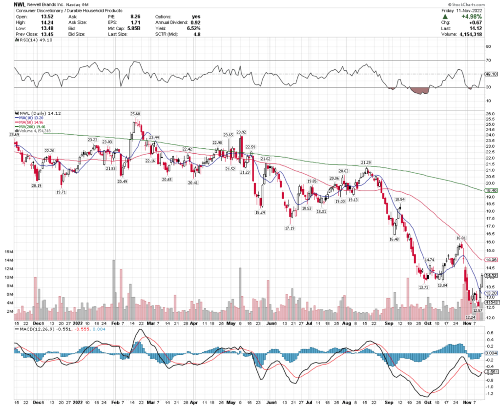 Newell Brands, Inc. NWL Stock's Technical Performance Over The Last Year