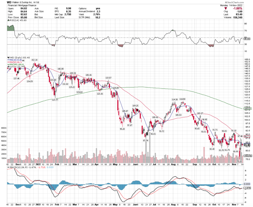 Walker & Dunlop Inc. WD Stock's Technical Performance Over The Last Year