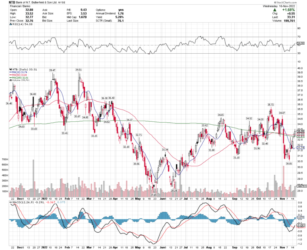 Bank of N.T. Butterfield & Son Ltd. NTB Stock's Technical Performance Broken Down