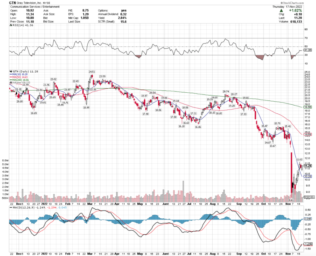 Gray Television, Inc. GTN Stock's Technical Performance Broken Down
