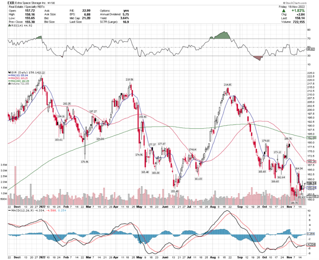 Extra Space Storage, Inc. EXR Stock's Technical Performance Over The Last Year