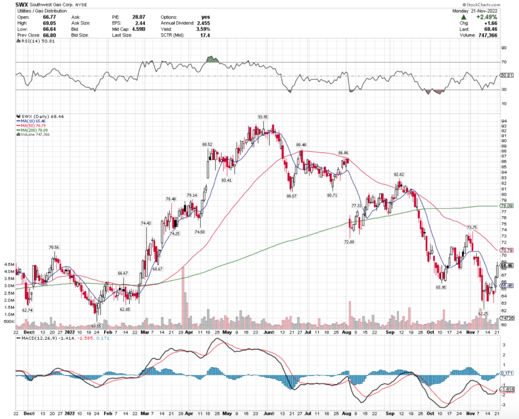 Southwest Gas Corp. SWX Stock's Technical Performance Over The Last Year