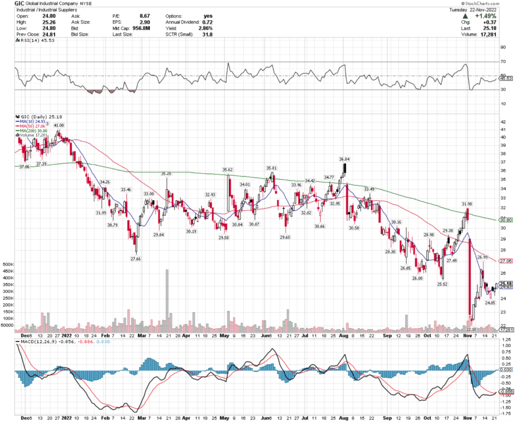 Global Industrial Suppliers GIC Stock's Technical Performance Over The Last Year