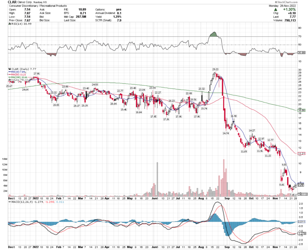 Clarus Corp. CLAR Stock's Technical Performance Over The Last Year