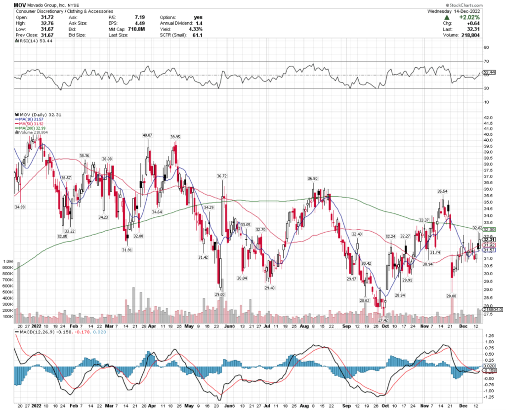 Movado Group, Inc. MOV Stock's Technical Performance Over The Last Year